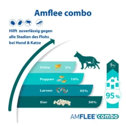 Amflee combo 402/361,8 mg Lsg.z.Auftr. für Hunde über 40 kg, 3 St