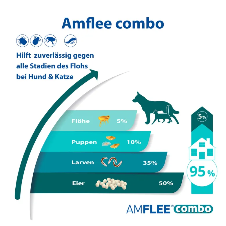 Amflee combo 402/361,8 mg Lsg.z.Auftr. für Hunde über 40 kg, 3 St