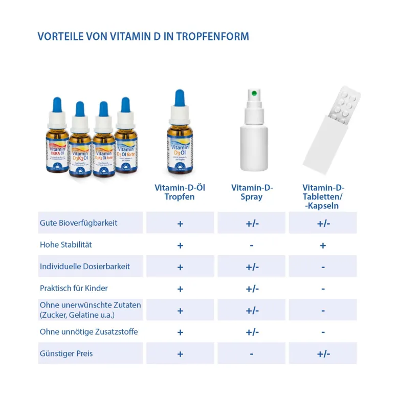 Dr. Jacob's Vitamin D3 Öl forte 2000 IE D3 hochdosiert, 20 ml