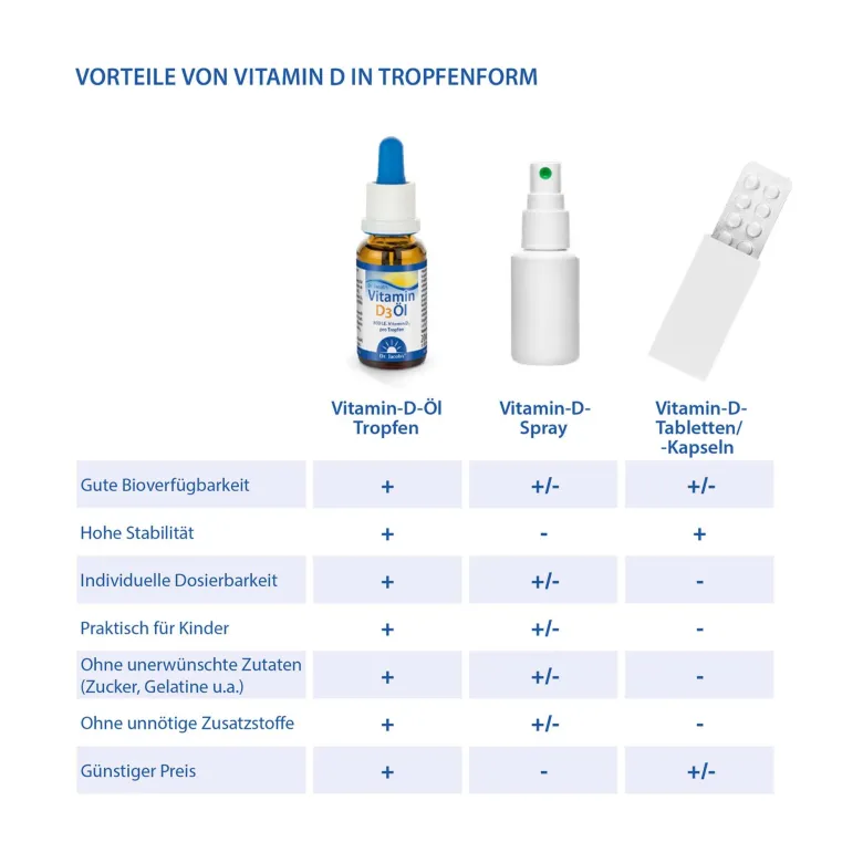 Dr. Jacob's Vitamin D3 Öl 640 Tropfen 800 IE D3 vegetarisch, 20 ml
